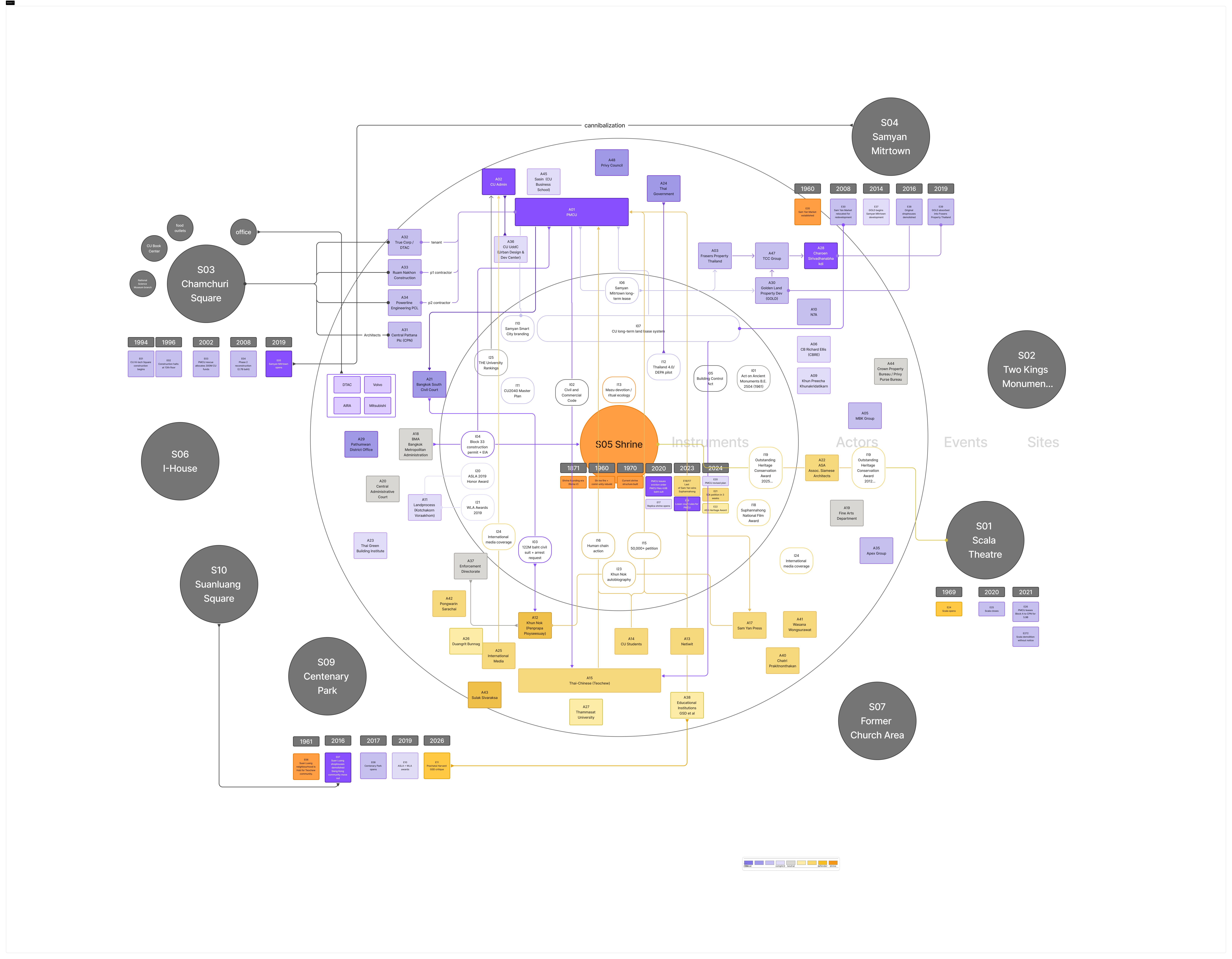 Chula project section asset