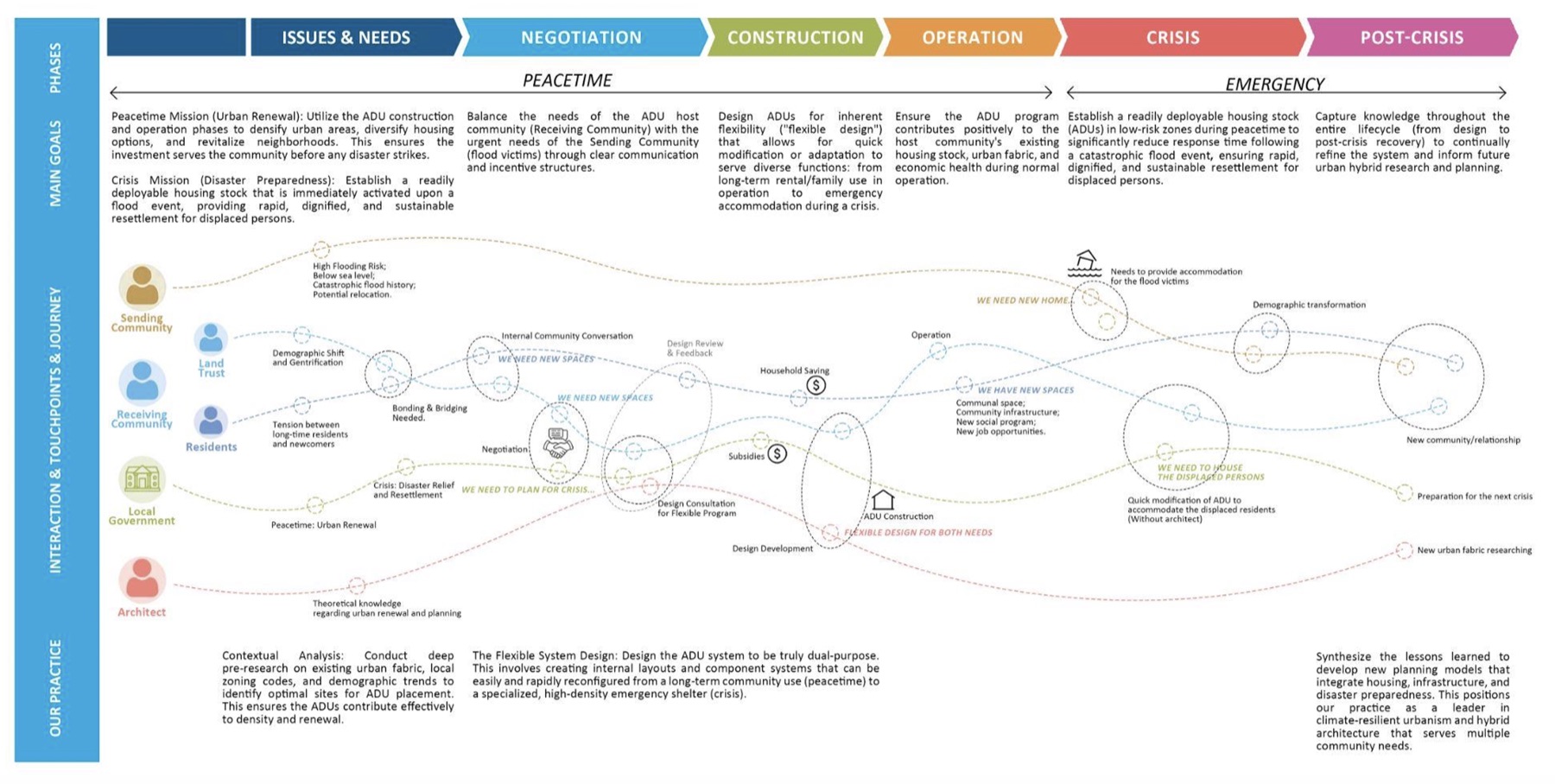 D4D Framework service blueprint, six phases from Issues and Needs through Post-Crisis