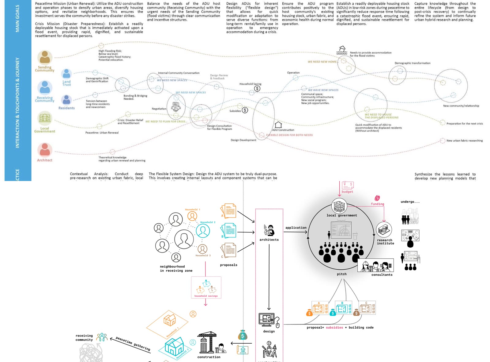 New Orleans blueprint above the stakeholder map