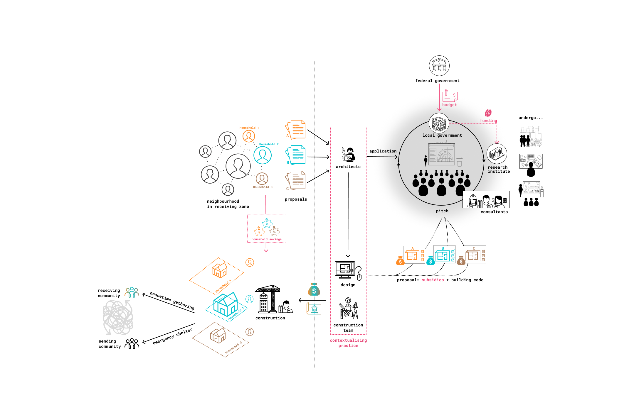 D4D stakeholder framework for the ADU proposal