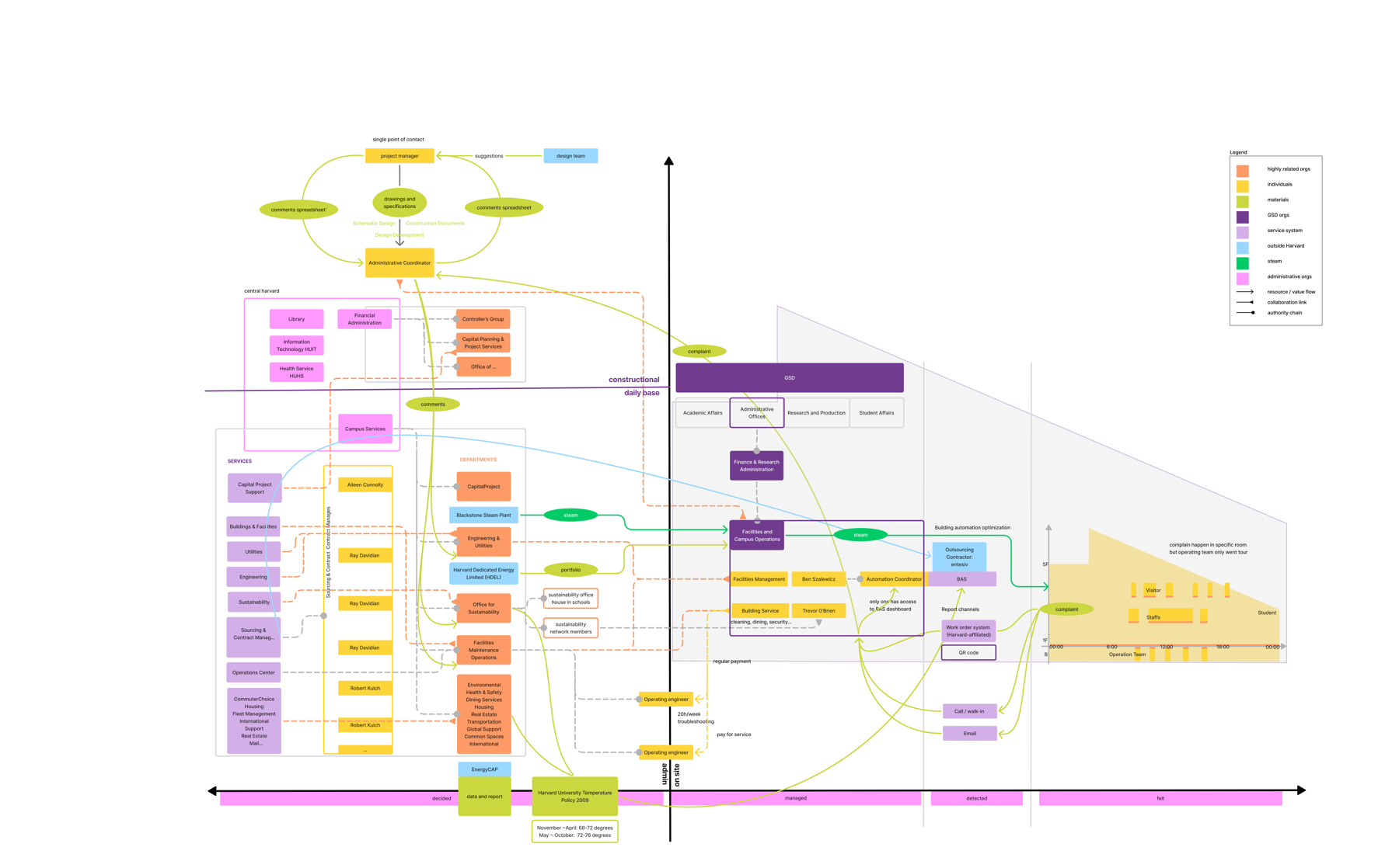 Thermal Commons stakeholder org chart for Gund Hall
